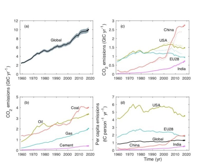 Globale utslipp i 2019. Globale utslipp i 2019.