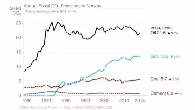 Oversikt over norske CO2-utslipp for 2019.
