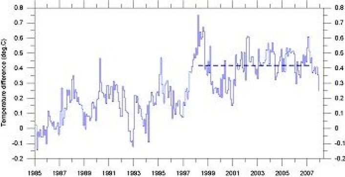 "Månedlig global temperaturutvikling 1985 - 2007 (HadCRUT3). Linjen angir global gjennomsnittstemperatur 1998-2006. Temperaturutviklingen er gitt som avvik fra normalen 1961- 1990." "Månedlig global temperaturutvikling 1985 - 2007 (HadCRUT3). Linjen angir global gjennomsnittstemperatur 1998-2006. Temperaturutviklingen er gitt som avvik fra normalen 1961- 1990."