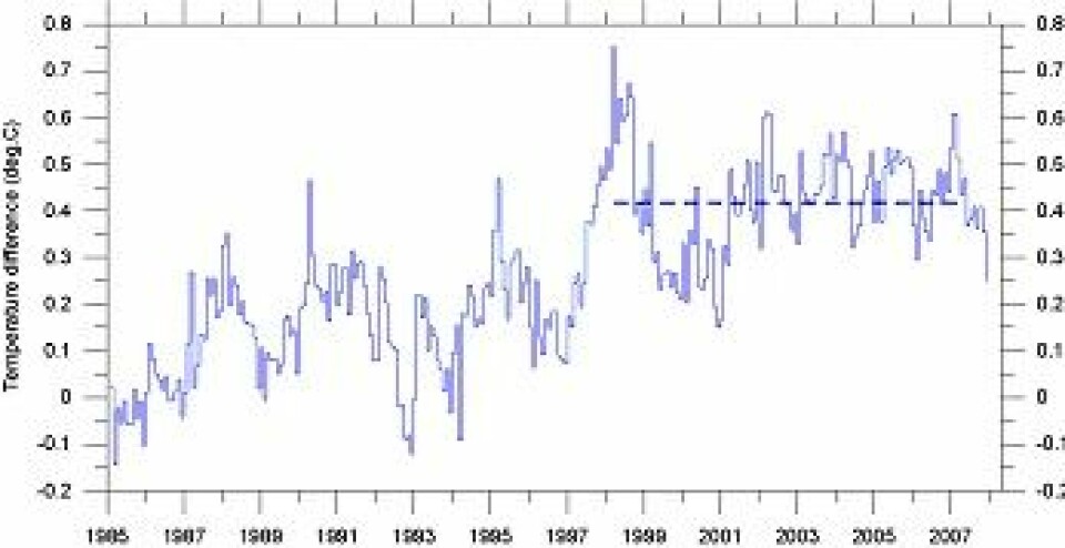 'Månedlig global temperaturutvikling 1985 - 2007 (HadCRUT3). Linjen angir global gjennomsnittstemperatur 1998-2006. Temperaturutviklingen er gitt som avvik fra normalen 1961- 1990.'