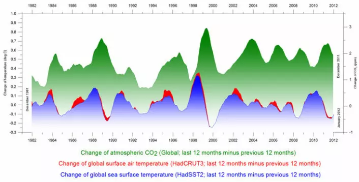Figur 1: Årlig temperaturendring global havtemperatur, global bakketemperatur og atmosfærisk CO2 desember 1981 – desember 2011. (Blått er havoverflatetemperatur, rødt er global bakketemperatur, grønt er CO2 mengde i atmosfæren). Vi ser at endring i havtemperatur(blått) kommer systematisk før endring i CO2 (grønt).