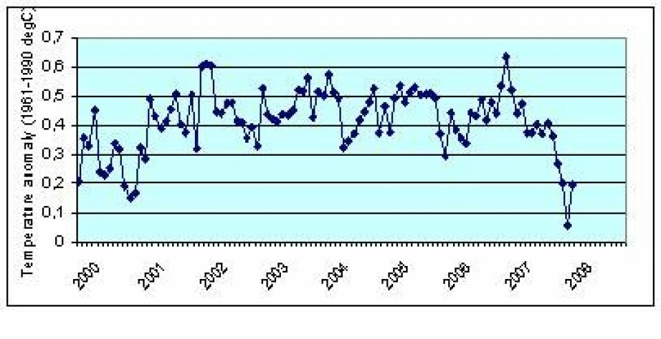 'Figur 1 Månedlige globale temperaturmålinger, 2000-2008. (HadCRUT3).'