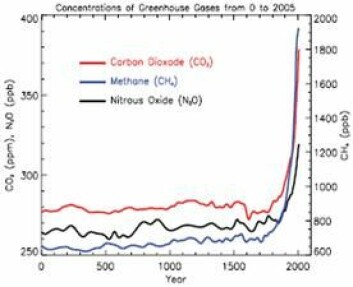 "Figur3 Utvikling av konsentrasjonen for drivhusgassene CO2, CH4 og N2O målt i antall volumenheter per million (ppm) for CO2 og antall volumenheter per milliard (ppb) for CH4 og N2O."