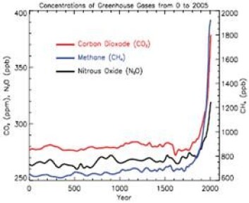 "Figur3 Utvikling av konsentrasjonen for drivhusgassene CO2, CH4 og N2O målt i antall volumenheter per million (ppm) for CO2 og antall volumenheter per milliard (ppb) for CH4 og N2O." "Figur3 Utvikling av konsentrasjonen for drivhusgassene CO2, CH4 og N2O målt i antall volumenheter per million (ppm) for CO2 og antall volumenheter per milliard (ppb) for CH4 og N2O."