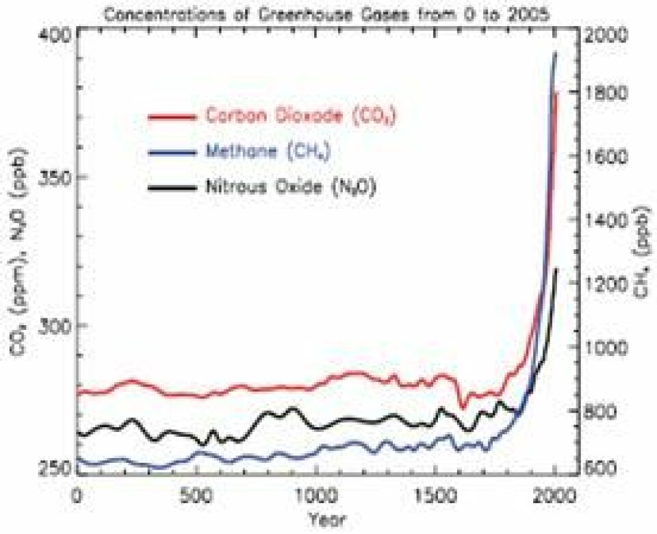 'Figur3 Utvikling av konsentrasjonen for drivhusgassene CO2, CH4 og N2O målt i antall volumenheter per million (ppm) for CO2 og antall volumenheter per milliard (ppb) for CH4 og N2O.'