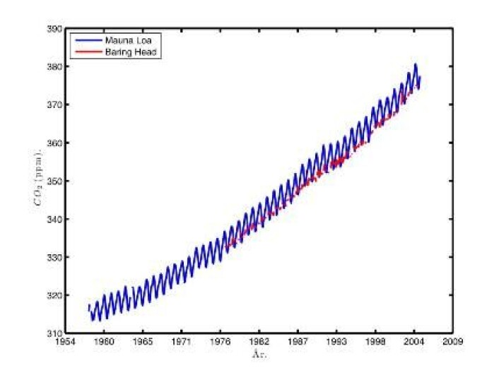 "Figur 1. Økning i atmosfærens innhold av CO2 (i ppm) fra Mauna Loa, Hawaii (19°N, blå farge) og Baring Head, New Zealand (41°S, rød farge). Målinger fra ulike stasjoner rundt om på kloden viser alle samme trend. (Keeling og Whorf 2005)." "Figur 1. Økning i atmosfærens innhold av CO2 (i ppm) fra Mauna Loa, Hawaii (19°N, blå farge) og Baring Head, New Zealand (41°S, rød farge). Målinger fra ulike stasjoner rundt om på kloden viser alle samme trend. (Keeling og Whorf 2005)."