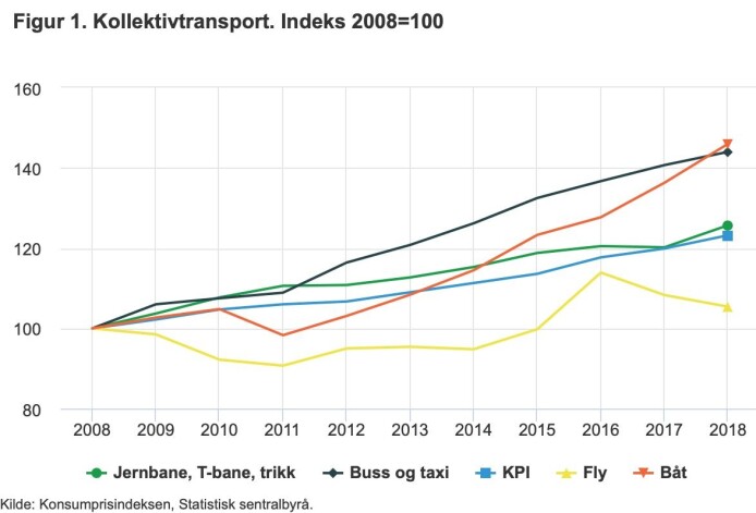 Tallene fra SSB viser at Buss- og taxi og båttransport har hatt en svært høy prisutvikling på ti år. Tallene fra SSB viser at Buss- og taxi og båttransport har hatt en svært høy prisutvikling på ti år.