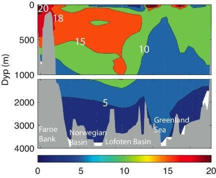 "Figur 2. Økning av innholdet av oppløst uorganisk karbon (i mmol kg-1) i De nordiske hav fra 1981 til 2002/2003 (Olsen m. fl. 2006), korrigert for endringer i temperatur, salt og næringsalter. Den relativt beskjedne økningen i overflaten i Lofotenbassenget og deler av Grønlandshavet skyldes innblanding av polare vannmasser som har tatt opp mindre karbon enn vann fra Atlanterhavet (Atlanterhavsvann sees som karbon-beriket vann som strømmer nordøver via Færøybanken mot Norskehavet)." "Figur 2. Økning av innholdet av oppløst uorganisk karbon (i mmol kg-1) i De nordiske hav fra 1981 til 2002/2003 (Olsen m. fl. 2006), korrigert for endringer i temperatur, salt og næringsalter. Den relativt beskjedne økningen i overflaten i Lofotenbassenget og deler av Grønlandshavet skyldes innblanding av polare vannmasser som har tatt opp mindre karbon enn vann fra Atlanterhavet (Atlanterhavsvann sees som karbon-beriket vann som strømmer nordøver via Færøybanken mot Norskehavet)."