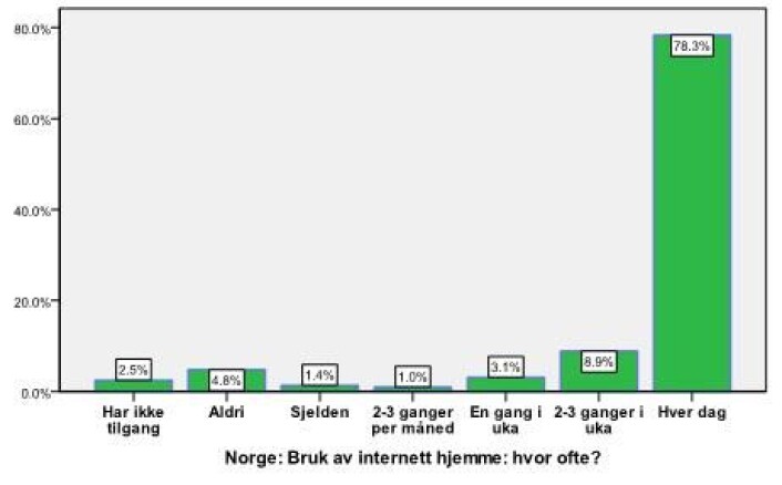Andel av befolkningen i Norge der de angir hvor ofte de bruker internett hjemme. Andel av befolkningen i Norge der de angir hvor ofte de bruker internett hjemme.