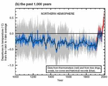 "Figur 1 Hockeykølle grafen. Temperaturutvikling nordlige halvkule 1000 - 2000, Avvik fra middeltemperatur 1961 -1990. IPCC, TAR, 2001"