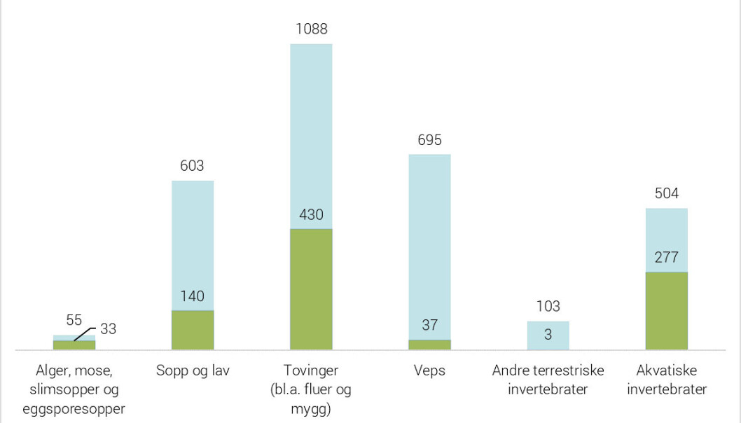 Søylene viser antall nye arter for Norge som er funnet gjennom Artsprosjektet. En del av disse artene har aldri før blitt beskrevet vitenskapelig, og rakk ikke å få et vitenskapelig navn før prosjektperioden til de respektive artsprosjektene tok slutt. Disse vises som den grønne søylen med tall inne i den blå. Resten av artene som er nye for Norge var tidligere kjent fra andre land, og dermed beskrevet vitenskapelig. Søylene viser antall nye arter for Norge som er funnet gjennom Artsprosjektet. En del av disse artene har aldri før blitt beskrevet vitenskapelig, og rakk ikke å få et vitenskapelig navn før prosjektperioden til de respektive artsprosjektene tok slutt. Disse vises som den grønne søylen med tall inne i den blå. Resten av artene som er nye for Norge var tidligere kjent fra andre land, og dermed beskrevet vitenskapelig.