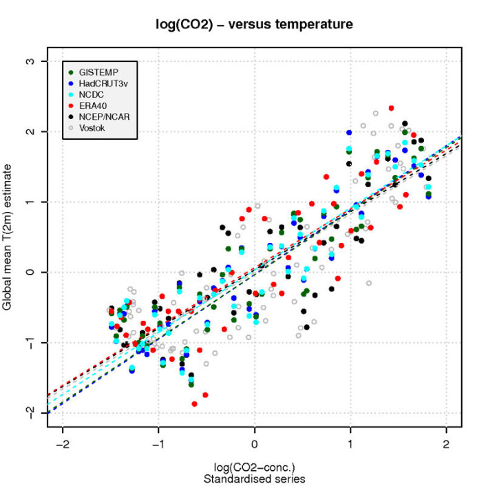 Figur 1 som viser log(CO2) mot ulike estimater for global middeltemperatur. Kilde:GISTEMP; HadCRUT3V, NCDC, ERA40 re-analyse, NCEP-NCAR re-analyse, samt Vostok iskjerne-data for temperatur og CO2. Standard hypotese-test for korrelasjon for denne analysen angir en sannsynlighet for at sammenhengen skal oppstå ved et sammentreff som omtrent null, or tilsvarende test for regresjonen gir en sannsynlighet som er lavere enn 10-14. Figur 1 som viser log(CO2) mot ulike estimater for global middeltemperatur. Kilde:GISTEMP; HadCRUT3V, NCDC, ERA40 re-analyse, NCEP-NCAR re-analyse, samt Vostok iskjerne-data for temperatur og CO2. Standard hypotese-test for korrelasjon for denne analysen angir en sannsynlighet for at sammenhengen skal oppstå ved et sammentreff som omtrent null, or tilsvarende test for regresjonen gir en sannsynlighet som er lavere enn 10-14.