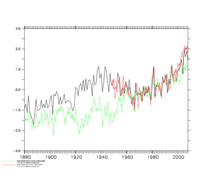 Figur 2 viser temperatur-midlet over breddegradene 60N til 90N. Sort kurve viser GISTEMP, rød kurve NCEP/NCAR re-analyse, og grøn kurve Compo et al (2010) sin 20. århundrets re-analyse. Figur 2 viser temperatur-midlet over breddegradene 60N til 90N. Sort kurve viser GISTEMP, rød kurve NCEP/NCAR re-analyse, og grøn kurve Compo et al (2010) sin 20. århundrets re-analyse.