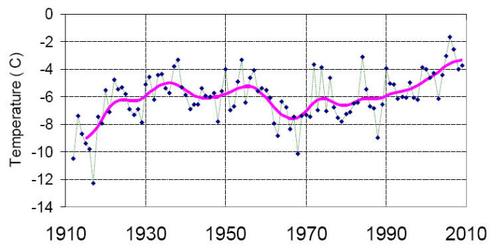 Figur3 siver årsmiddeltemperatur på Svalbard (Svalbard lufthavn). Den rosa utjevnete kurven viser nå betydelig høyere temperatur enn under de to tidligere toppene på 1930- og 1950-tallet. Enkeltårene 2006 og 2007 er varmere enn noen andre år i måleserien. Figur3 siver årsmiddeltemperatur på Svalbard (Svalbard lufthavn). Den rosa utjevnete kurven viser nå betydelig høyere temperatur enn under de to tidligere toppene på 1930- og 1950-tallet. Enkeltårene 2006 og 2007 er varmere enn noen andre år i måleserien.