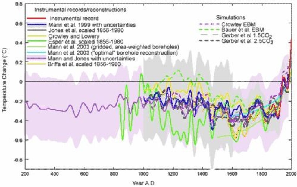 'Fig. 1. Oversikt over datasett som rekonstruerer (heltrukne linjer) eller simulerer (stiplede linjer) klimautviklingen de siste 1800 år på nordlige halvkule. Mann et al. - kurven er i blått. Global temperaturutvikling basert på instrumentelle observasjoner er vist i rødt. Figuren er hentet fra artikkelen On Past Temperatures and Anomalous late-20th Century Warmth av Mann, M.E., Ammann, C.M., Bradley, R.S., Briffa, K.R., Crowley, T.J., Hughes, M.K., Jones, P.D.,Oppenheimer, M., Osborn, T.J., Overpeck, J.T., Rutherford, S., Trenberth, K.E., Wigley, T.M.L. (EOS, 2003).'