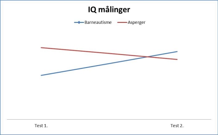 Barna som i utgangspunktet hadde lav IQ ved testtidspunkt 1 opprettholder eller øker sine IQ poeng, mens mange av barna med IQ innen normalområdet skåret dårligere på testtidspunkt 2. (Foto: (Figur: Jørn Isaksen)) Barna som i utgangspunktet hadde lav IQ ved testtidspunkt 1 opprettholder eller øker sine IQ poeng, mens mange av barna med IQ innen normalområdet skåret dårligere på testtidspunkt 2. (Foto: (Figur: Jørn Isaksen))