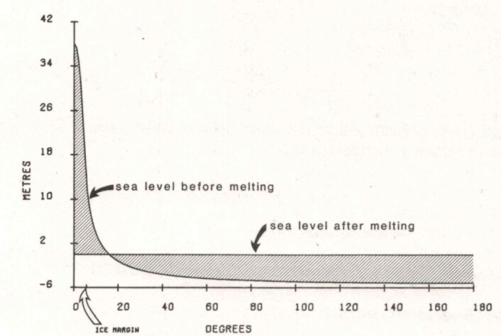 Figur fra Fjeldskaars Dr-avhandling (1981); gravitasjonseffekt for den skandinaviske isbreen. (Foto: (Illustrasjon: Willy Fjeldskaar)) Figur fra Fjeldskaars Dr-avhandling (1981); gravitasjonseffekt for den skandinaviske isbreen. (Foto: (Illustrasjon: Willy Fjeldskaar))