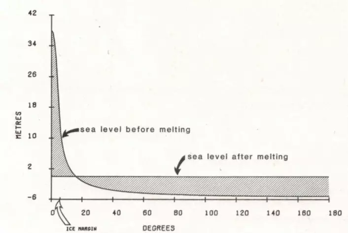 Figur fra Fjeldskaars Dr-avhandling (1981); gravitasjonseffekt for den skandinaviske isbreen. (Foto: (Illustrasjon: Willy Fjeldskaar))