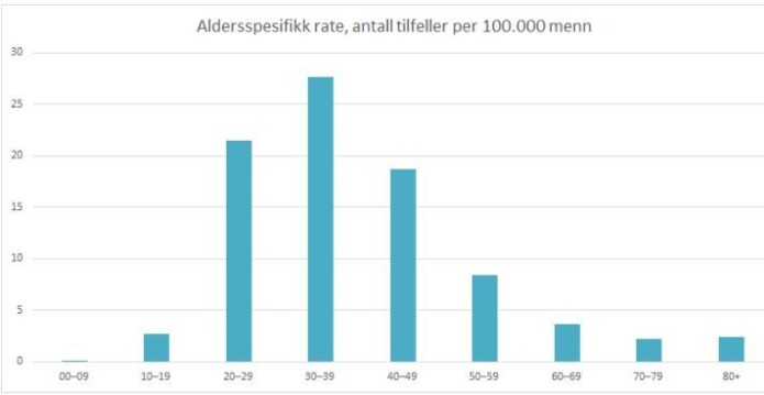 Menn i 30-årene har størst risiko for testikkelkreft. Grafen viser aldersfordeling for testikkelkreft i perioden 2014-2018, i antall tilfeller per 100.000 menn. Menn i 30-årene har størst risiko for testikkelkreft. Grafen viser aldersfordeling for testikkelkreft i perioden 2014-2018, i antall tilfeller per 100.000 menn.