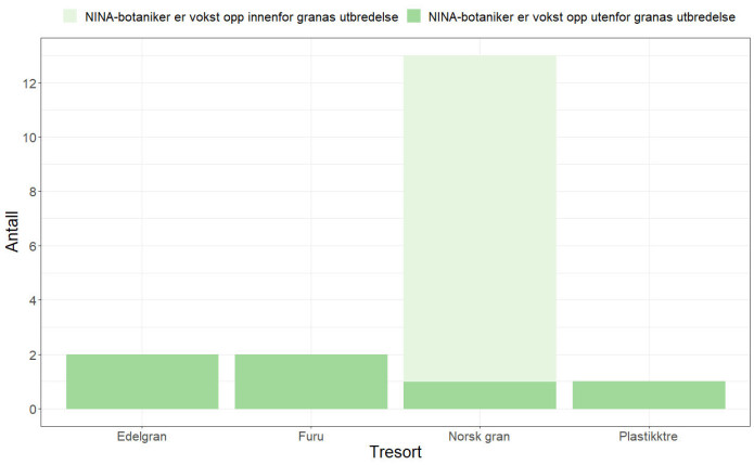 Fordelingen viser juletrepreferanse hos NINA-botanikerne. Fargene indikerer om botanikeren kommer fra områder som er innenfor eller utenfor granas naturlige utbredelse i Norge. Fordelingen viser juletrepreferanse hos NINA-botanikerne. Fargene indikerer om botanikeren kommer fra områder som er innenfor eller utenfor granas naturlige utbredelse i Norge.