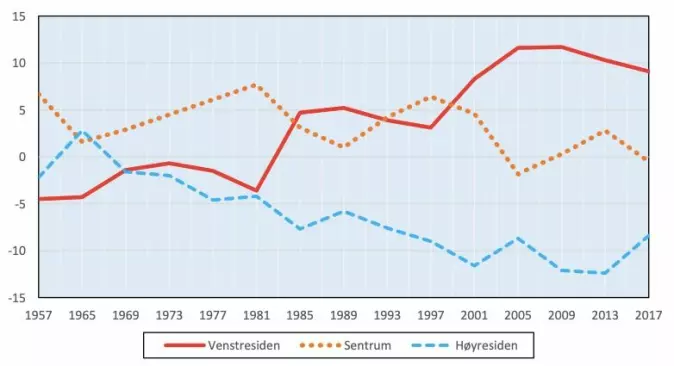 Slik har kjønnsforskjellen i norsk politikk endret seg siden 1957. Andelen kvinner som stemmer rødt (NKP+ RV/R+ SF/SV+ Ap) har gått opp og andelen kvinner som stemmer blått (H+ FrP) har gått ned. Utviklingen har vært særlig sterk fra og med 1985. Andelen kvinner og menn som stemmer på sentrumspartiene (V+ KrF+ Sp) har ligget nær balanse ved de siste valgene.