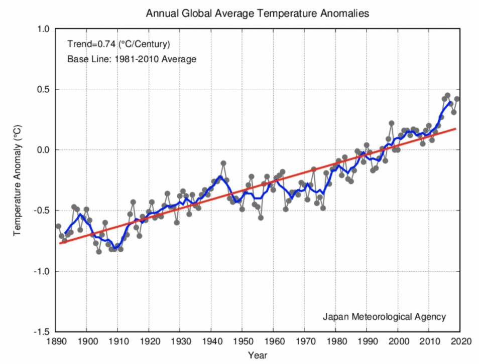 Andreplass eller tredjeplass for global temperatur i 2019. Ja, det var jo akkurat det jeg tippet! (Bilde: JMA)