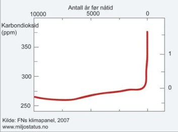 "Figur 1: Rekordhøy CO2-konsentrasjon: Karbondioksid er den menneskeskapte klimagassen med størst betydning for klimasystemet. Figuren viser at konsentrasjonen av CO2 i atmosfæren har økt betydelig de siste 50 årene. Kurven viser videre at dagens utvikling er markant ulik utviklingen i førindustriell tid. Kilde:IPCC delrapport 1 2007." "Figur 1: Rekordhøy CO2-konsentrasjon: Karbondioksid er den menneskeskapte klimagassen med størst betydning for klimasystemet. Figuren viser at konsentrasjonen av CO2 i atmosfæren har økt betydelig de siste 50 årene. Kurven viser videre at dagens utvikling er markant ulik utviklingen i førindustriell tid. Kilde:IPCC delrapport 1 2007."