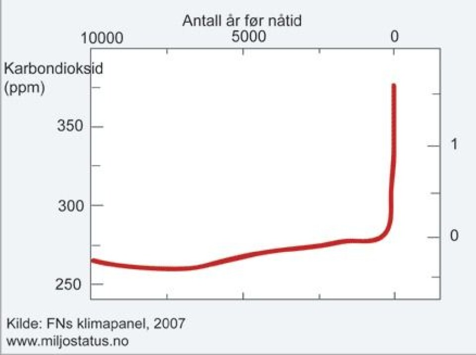'Figur 1: Rekordhøy CO2-konsentrasjon: Karbondioksid er den menneskeskapte klimagassen med størst betydning for klimasystemet. Figuren viser at konsentrasjonen av CO2 i atmosfæren har økt betydelig de siste 50 årene. Kurven viser videre at dagens utvikling er markant ulik utviklingen i førindustriell tid. Kilde:IPCC delrapport 1 2007.'