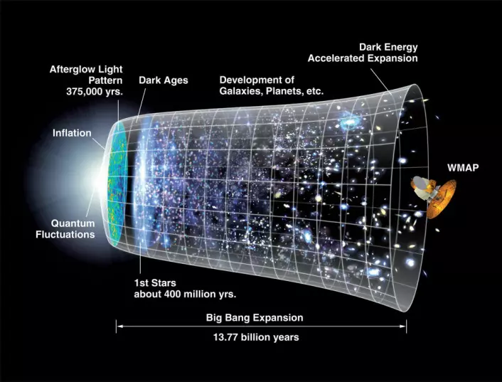 NASA har illustrert universets begynnelse og utvikling slik. Størrelsen økte voldsomt i begynnelsen. Etterpå fortsatte det å utvide seg, men i et lavere tempo. (Foto: (Illustrasjon: NASA))