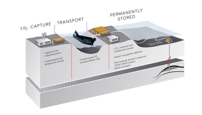 Skisse av prosessen i det norske fullskalaprosjektet for fangst, transport og lagring av CO2 langt nede i fjellet under havbunnen i Nordsjøen. Skisse av prosessen i det norske fullskalaprosjektet for fangst, transport og lagring av CO2 langt nede i fjellet under havbunnen i Nordsjøen.