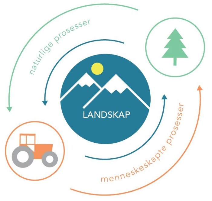 Landskapet er en gjenspeiling av vår kultur, og den europeiske landskapskonvensjonen pålegger oss å kartlegge og analyserer våre landskap for å forstå hvilke prosesser som kan medføre større landskapsendringer. Landskapet er en gjenspeiling av vår kultur, og den europeiske landskapskonvensjonen pålegger oss å kartlegge og analyserer våre landskap for å forstå hvilke prosesser som kan medføre større landskapsendringer.