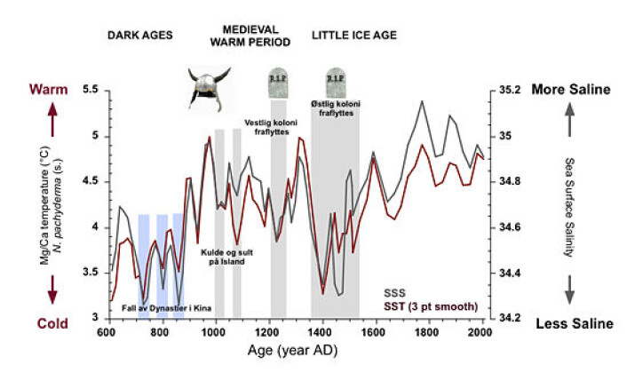 Den varme middelalderperioden ble avløst av den lille istid, som varte fra 1400-tallet til 1800-tallet. Men allerede på midten av 1200-tallet merket de norrøne innbyggerne at vintrene ble strengere. Samtidlig begynte pakkisen i Atlanterhavet å vokse. Tidlig på 1400-tallet ble den sørligste bosettingen på Grønland, Austerbygd, fraflyttet. (Foto: (Grafikk: Kikki Kleiven)) Den varme middelalderperioden ble avløst av den lille istid, som varte fra 1400-tallet til 1800-tallet. Men allerede på midten av 1200-tallet merket de norrøne innbyggerne at vintrene ble strengere. Samtidlig begynte pakkisen i Atlanterhavet å vokse. Tidlig på 1400-tallet ble den sørligste bosettingen på Grønland, Austerbygd, fraflyttet. (Foto: (Grafikk: Kikki Kleiven))