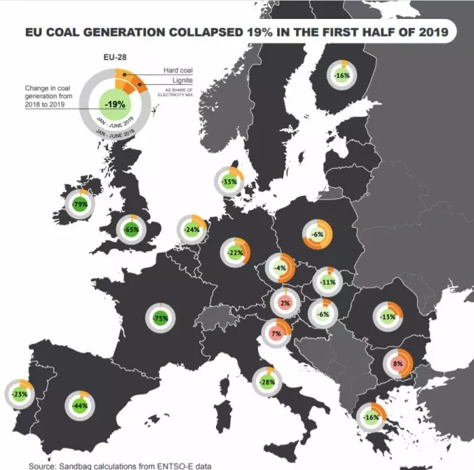 I de fleste land i Europa sank kullforbruket i første halvdel av 2019.