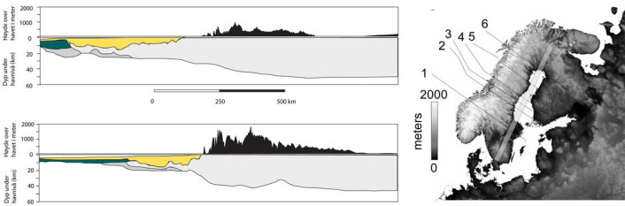 Profiler som viser sammenhengen mellom skorpetynningsgradient og topografi i Skandinavia (markert som profil 1 og 3 på kartet). Bratt skorpetynningsgradient gir høy, bratt og ofte dramatisk topografi i områdene innenfor. Kontinentalskorpen er lys grå på figuren, havbunnskorpen grønn. Under begge typer skorpe ligger mantelen (uten farge). Topografien over havnivå er markert med svart og overforhøyet, gult markerer sedimentære bergarter avsatt i dype bassenger på midtnorsk sokkel. (Referanser: Osmundsen & Redfield 2011, Faleide et al. 2008, Svenningsen et al. 2007, Bassin et al. 2000). Profiler som viser sammenhengen mellom skorpetynningsgradient og topografi i Skandinavia (markert som profil 1 og 3 på kartet). Bratt skorpetynningsgradient gir høy, bratt og ofte dramatisk topografi i områdene innenfor. Kontinentalskorpen er lys grå på figuren, havbunnskorpen grønn. Under begge typer skorpe ligger mantelen (uten farge). Topografien over havnivå er markert med svart og overforhøyet, gult markerer sedimentære bergarter avsatt i dype bassenger på midtnorsk sokkel. (Referanser: Osmundsen & Redfield 2011, Faleide et al. 2008, Svenningsen et al. 2007, Bassin et al. 2000).