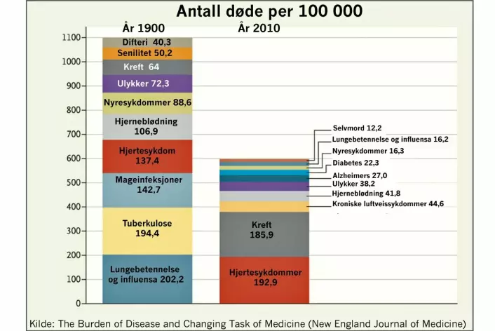 Grafen viser forskjellene i dødsårsak de siste 100 årene. (Foto: NEJM/NRK)