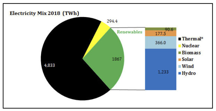 Statistikk over Kinas energimiks i 2018 fra China Energy Portal. Statistikk over Kinas energimiks i 2018 fra China Energy Portal.