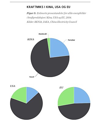 Illustrasjonen viser fordelingen av fornybar energi, fossil energi og atomkraft i Norge, EU og USA. Illustrasjonen viser fordelingen av fornybar energi, fossil energi og atomkraft i Norge, EU og USA.