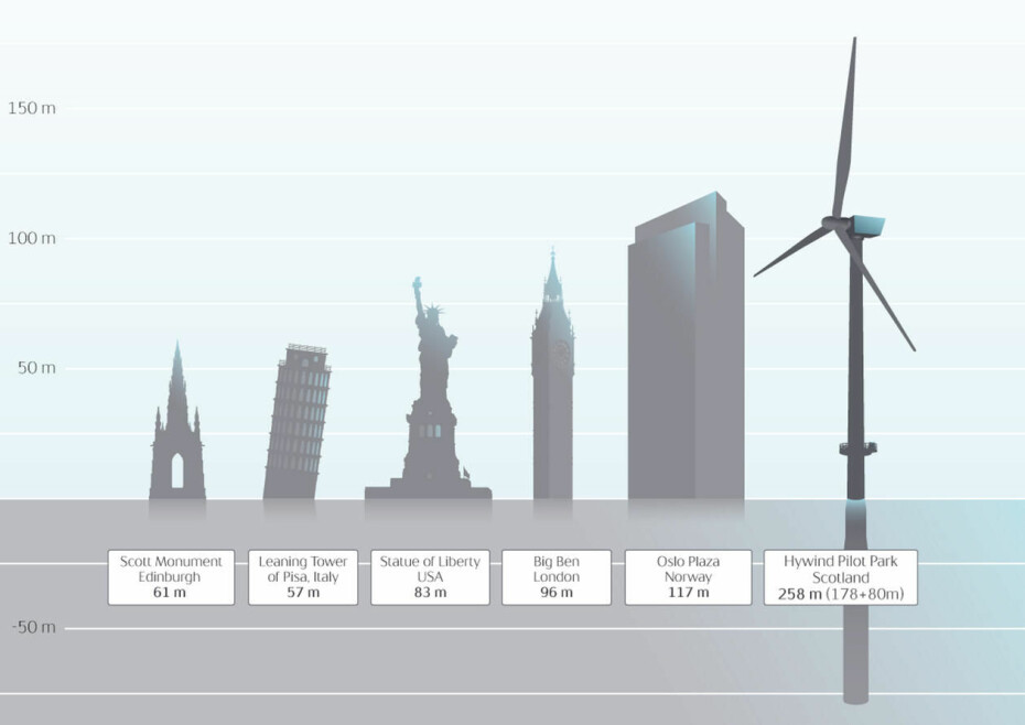 Flytande vindkraft er ikkje småtteri. Denne illustrasjonen laga av Equinor viser turbinane i Hywind pilot-park utafor Skottland samanlikna med andre bygg.