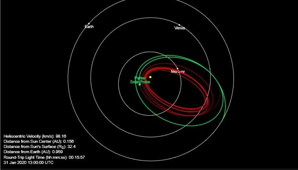 Den grønne banen viser hvor sonden har reist i solsystemet, og den røde er framtidige baner. Den gule prikken i midten er solen. Dette bildet er fra 31. januar, og sonden har nå rundet solen. I framtiden skal den gå tettere og tettere på for å gjøre vitenskapelige målinger.