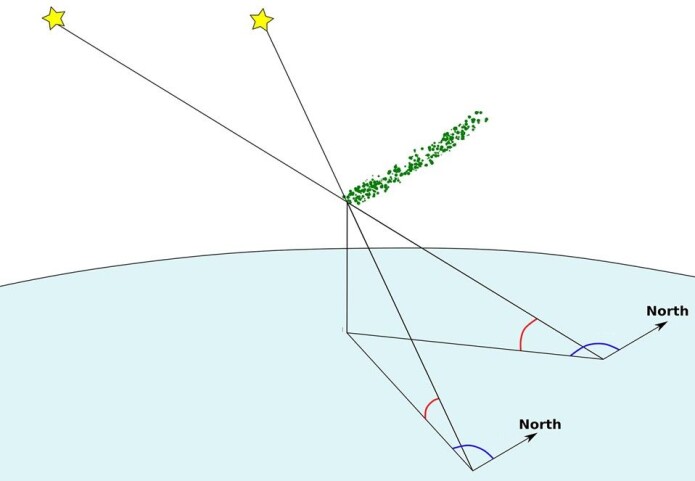 Bilder fra forskjellige vinkler som fikk med både stjerner og nordlysfenomenet, gjorde at forskerne kunne regne seg frem til hvor høyt på himmelen nordlyset (tegnet i grønt) oppstod. Bilder fra forskjellige vinkler som fikk med både stjerner og nordlysfenomenet, gjorde at forskerne kunne regne seg frem til hvor høyt på himmelen nordlyset (tegnet i grønt) oppstod.
