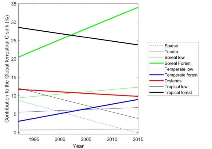 Gjennomsnittlig forandring av CO2 opptak av ulik vegetasjon fra perioden 1992 til 2015 Gjennomsnittlig forandring av CO2 opptak av ulik vegetasjon fra perioden 1992 til 2015