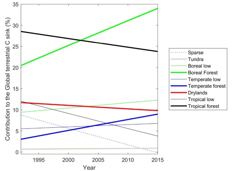 Gjennomsnittlig forandring av CO2 opptak av ulik vegetasjon fra perioden 1992 til 2015
