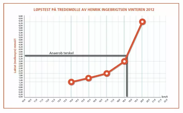 Grafen viser melkesyremålinger foretatt med fem minutters intervaller mens Henrik Ingebrigtsen løp på tredemølle med økende fart. (Foto: (Figur: UiS))