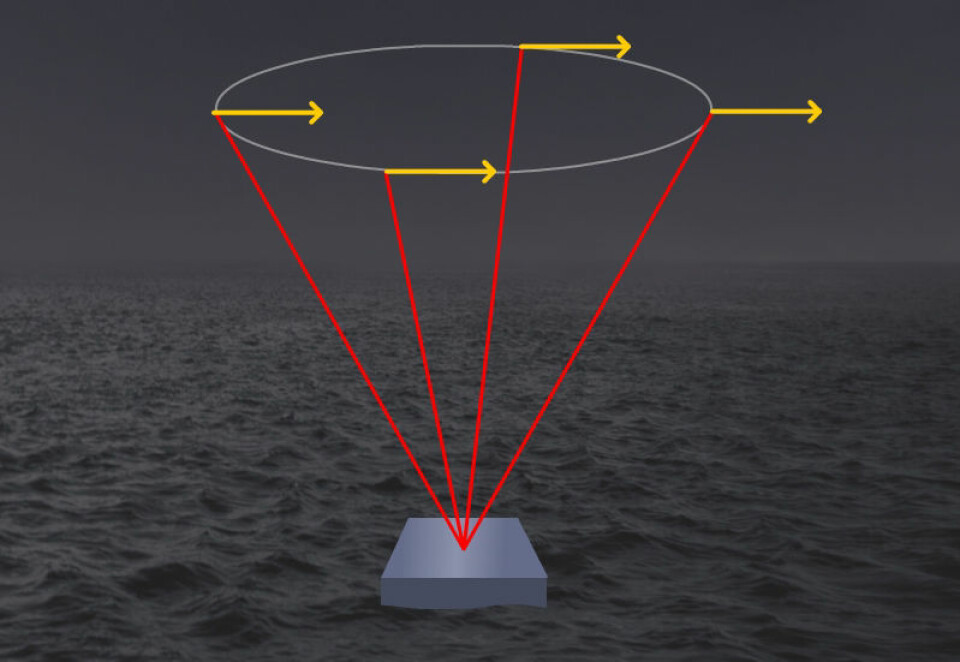 Figuren viser hvordan laserpulsen (rød) i rask rekkefølge skytes opp i fire retninger. Refleksjonen fra små luftpartikler i vinden (gule piler) får forskjellig bølgelengde ettersom de beveger seg litt mot strålen eller fra den. De fire pulsene kan tilsammen brukes til å beregne fart og retning til luftpartiklene og dermed vinden. (Foto: (Figur: Arnfinn Christensen, forskning.no))