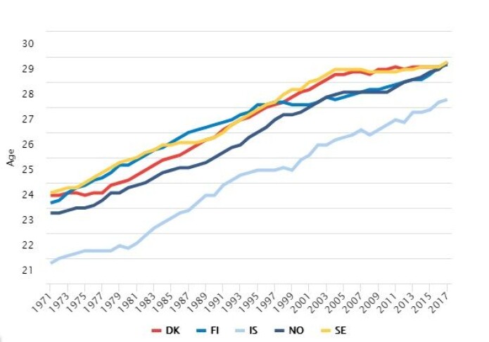 Alderen for når en kvinne får første barn i Danmark (DK), Finland (FI), Island (IS), Norge (NO) og Sverige (SE) har gått opp. Alderen for når en kvinne får første barn i Danmark (DK), Finland (FI), Island (IS), Norge (NO) og Sverige (SE) har gått opp.