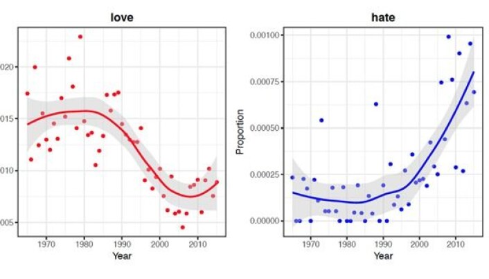 Bruk av ordene «love» og «hate» i sangtekster fra 1975 til 2015. Bruk av ordene «love» og «hate» i sangtekster fra 1975 til 2015.