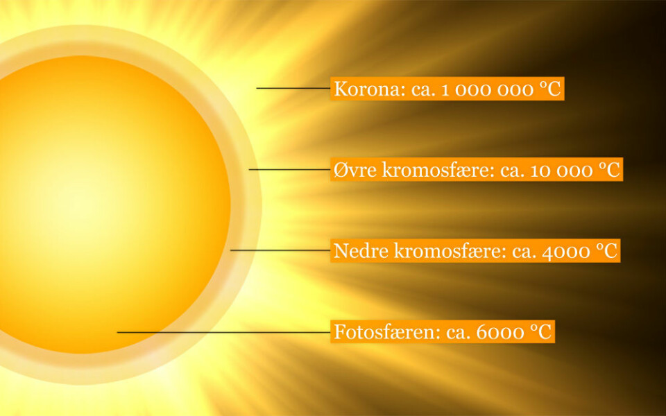 Forenklet figur over temperaturene i solas atmosfære. På solas overflate - fotosfæren - er det rundt 6000 varmegrader, mens temperaturen helt oppe i koronaen er 1 000 000 grader! (Foto: (Illustrasjon: Per Byhring))