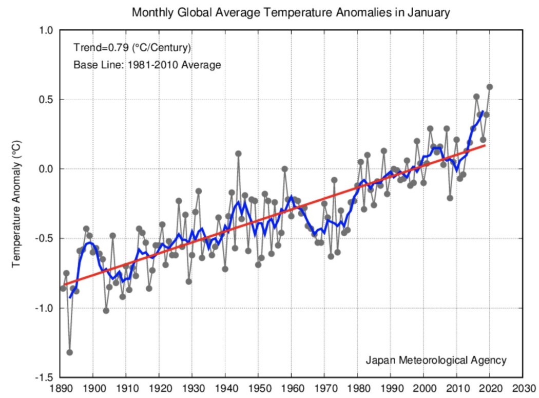 Global temperatur ved overflaten nådde nye høyder i januar 2020. Global temperatur ved overflaten nådde nye høyder i januar 2020.