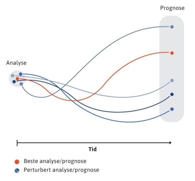 Den oransje streken er en prognose for det kommende været. Siden det er usikkerhet knyttet til analysen lager meteorologene også et sett med alternative analyser som de beregner flere alternative prognoser fra (blå farger). Siden atmosfæren er kaotisk vil de ulike prognosene etterhvert spre seg fra hverandre. Skjer spredningen fort er det stor usikkerhet knyttet til prognosene, men skjer den sakte er prognosene mer sikre. Den oransje streken er en prognose for det kommende været. Siden det er usikkerhet knyttet til analysen lager meteorologene også et sett med alternative analyser som de beregner flere alternative prognoser fra (blå farger). Siden atmosfæren er kaotisk vil de ulike prognosene etterhvert spre seg fra hverandre. Skjer spredningen fort er det stor usikkerhet knyttet til prognosene, men skjer den sakte er prognosene mer sikre.