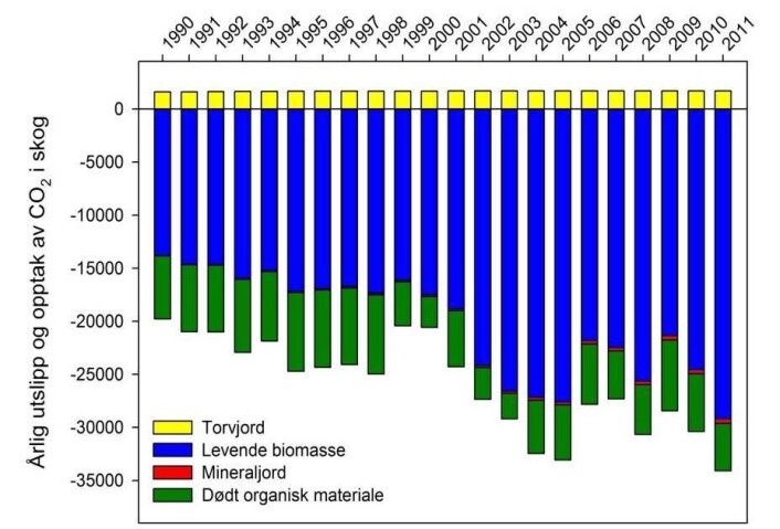 Kyoto-protokollen åpner for at 1,5 millioner tonn av CO2-opptaket i skog kan avregnes mot de norske utslippene. Figuren viser årlig utslipp og opptak av CO2 i norsk skog. (Foto: (Figur: Klimasenteret ved Skog og landskap)) Kyoto-protokollen åpner for at 1,5 millioner tonn av CO2-opptaket i skog kan avregnes mot de norske utslippene. Figuren viser årlig utslipp og opptak av CO2 i norsk skog. (Foto: (Figur: Klimasenteret ved Skog og landskap))